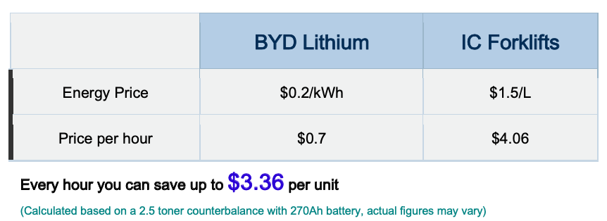 Financial Saving by BYD Lithium